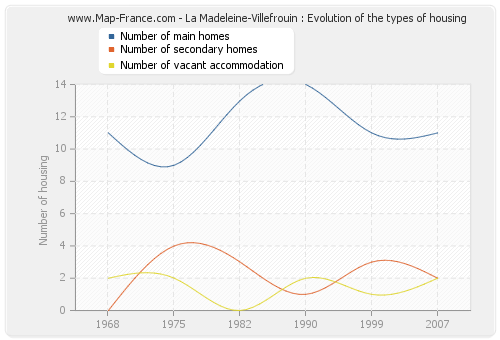 La Madeleine-Villefrouin : Evolution of the types of housing